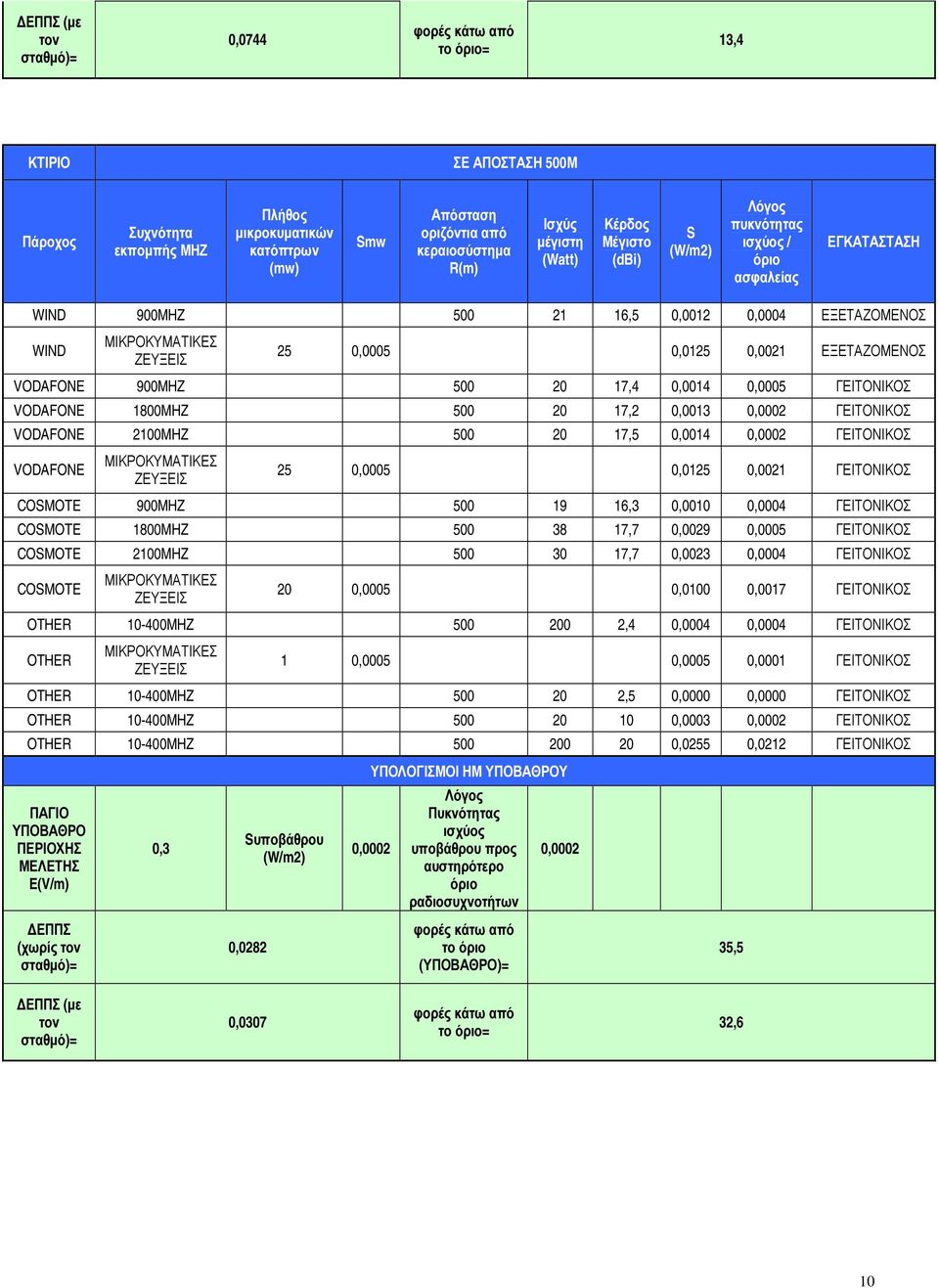 ΓΕΙΤΟΝΙΚΟΣ VODAFONE 1800MHZ 500 20 17,2 0,0013 ΓΕΙΤΟΝΙΚΟΣ VODAFONE 2100MHZ 500 20 17,5 0,0014 ΓΕΙΤΟΝΙΚΟΣ VODAFONE 25 0,0005 0,0125 0,0021 ΓΕΙΤΟΝΙΚΟΣ COMOTE 900MHZ 500 19 16,3 0,0010 0,0004 ΓΕΙΤΟΝΙΚΟΣ