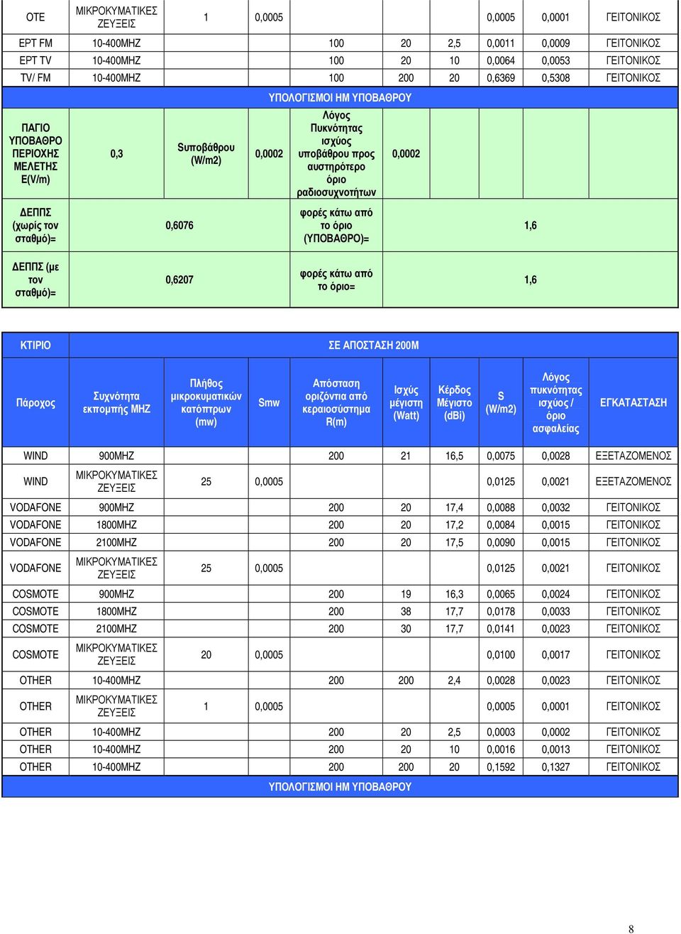 0,6207 το = 1,6 ΚΤΙΡΙΟ ΣΕ ΑΠΟΣΤΑΣΗ 200Μ Πάροχος Συχνότητα εκποµπής ΜΗΖ Πλήθος µικροκυµατικών κατόπτρων (mw) mw Απόσταση οριζόντια από κεραιοσύστηµα R(m) Ισχύς µέγιστη (Watt) Κέρδος Μέγιστο (dbi)