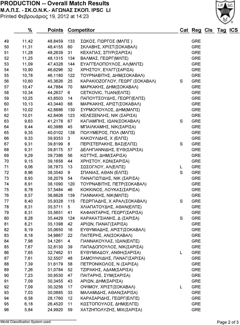 ΚΑΡΑΚΙΟΖΟΓΛΟΥ, ΓΕΩΡΓ (ΣΟΚΑΒΑΛ) S GRE 57 10,47 44,7884 70 ΜΑΡΚΑΚΗΣ, ΔΗΜ(ΣΟΚΑΒΑΛ) GRE 58 10,34 44,2637 6 CETKOVIC, TIJAN(ΕΛΠΣ) GRE 59 10,25 43,8503 14 ΠΑΠΟΥΤΣΟΥΔΗΣ, ΓΕΩΡΓ(ΕΛΠΣ) GRE 60 10,13 43,3440 68