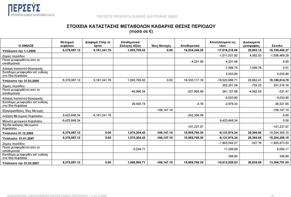 29 Ποσά µεταφερθέντα απο τα αποθεµατικά -4,231.06 4,231.06 0.00 Αλλαγή ποσοστού θυγατρικής -1,006.75 1,006.76 0.01 Εισόδηµα µεταφερθέν απ' ευθείας στα Ίδια Κεφάλαια 5,033.80 5,033.80 Υπόλοιπο την 31.