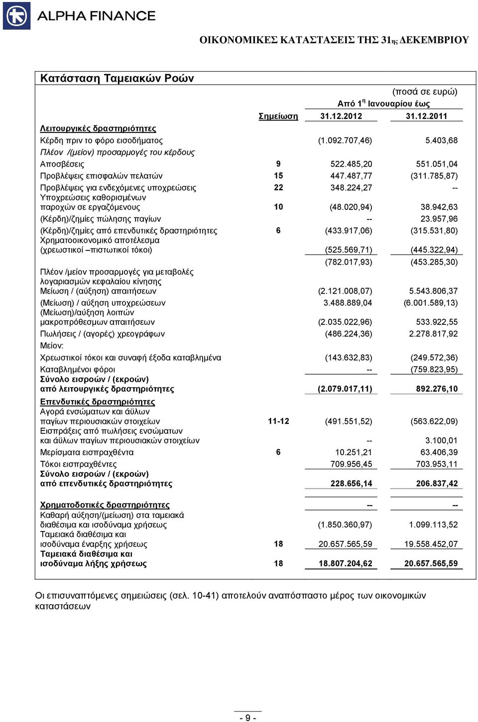 224,27 -- Υποχρεώσεις καθορισμένων παροχών σε εργαζόμενους 10 (48.020,94) 38.942,63 (Κέρδη)/ζημίες πώλησης παγίων -- 23.957,96 (Κέρδη)/ζημίες από επενδυτικές δραστηριότητες 6 (433.917,06) (315.