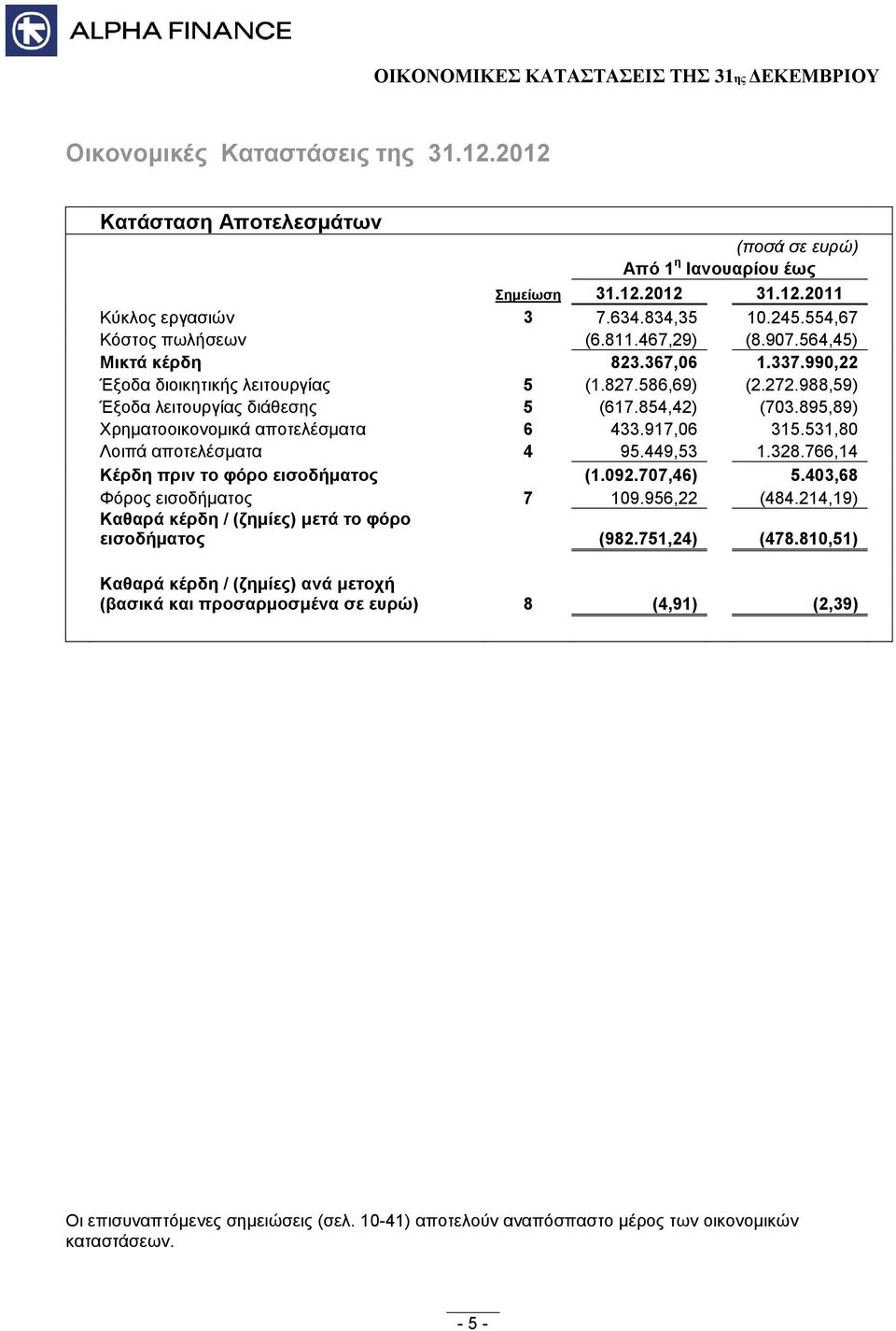 917,06 315.531,80 Λοιπά αποτελέσματα 4 95.449,53 1.328.766,14 Κέρδη πριν το φόρο εισοδήματος (1.092.707,46) 5.403,68 Φόρος εισοδήματος 7 109.956,22 (484.