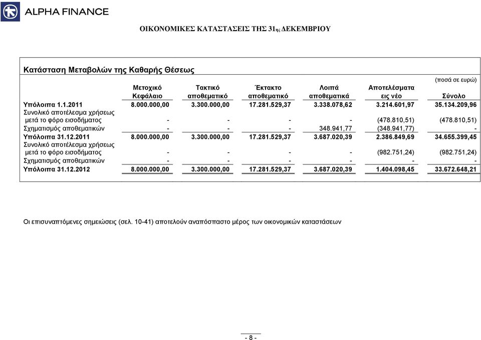 941,77) - Υπόλοιπα 31.12.2011 8.000.000,00 3.300.000,00 17.281.529,37 3.687.020,39 2.386.849,69 34.655.399,45 Συνολικό αποτέλεσμα χρήσεως μετά το φόρο εισοδήματος - - - - (982.751,24) (982.