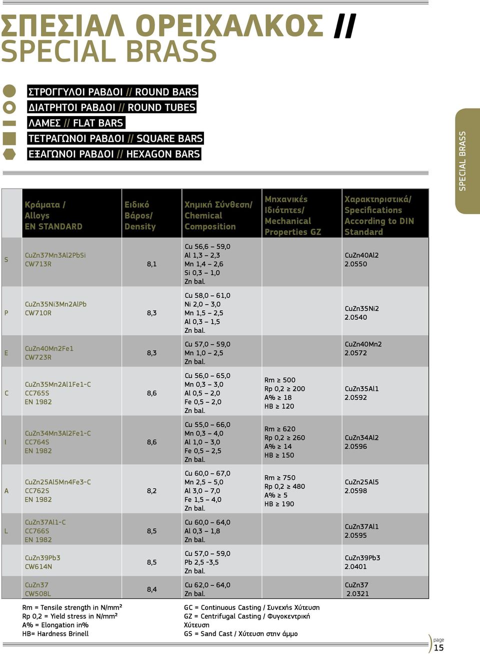 CuZn37Mn3Al2PbSi CW713R 8,1 Cu 56,6 59,0 Al 1,3 2,3 Mn 1,4 2,6 Si 0,3 1,0 Zn bal. CuZn40Al2 2.0550 P CuZn35Ni3Mn2AlPb CW710R 8,3 Cu 58,0 61,0 Ni 2,0 3,0 Mn 1,5 2,5 Al 0,3 1,5 Zn bal. CuZn35Ni2 2.