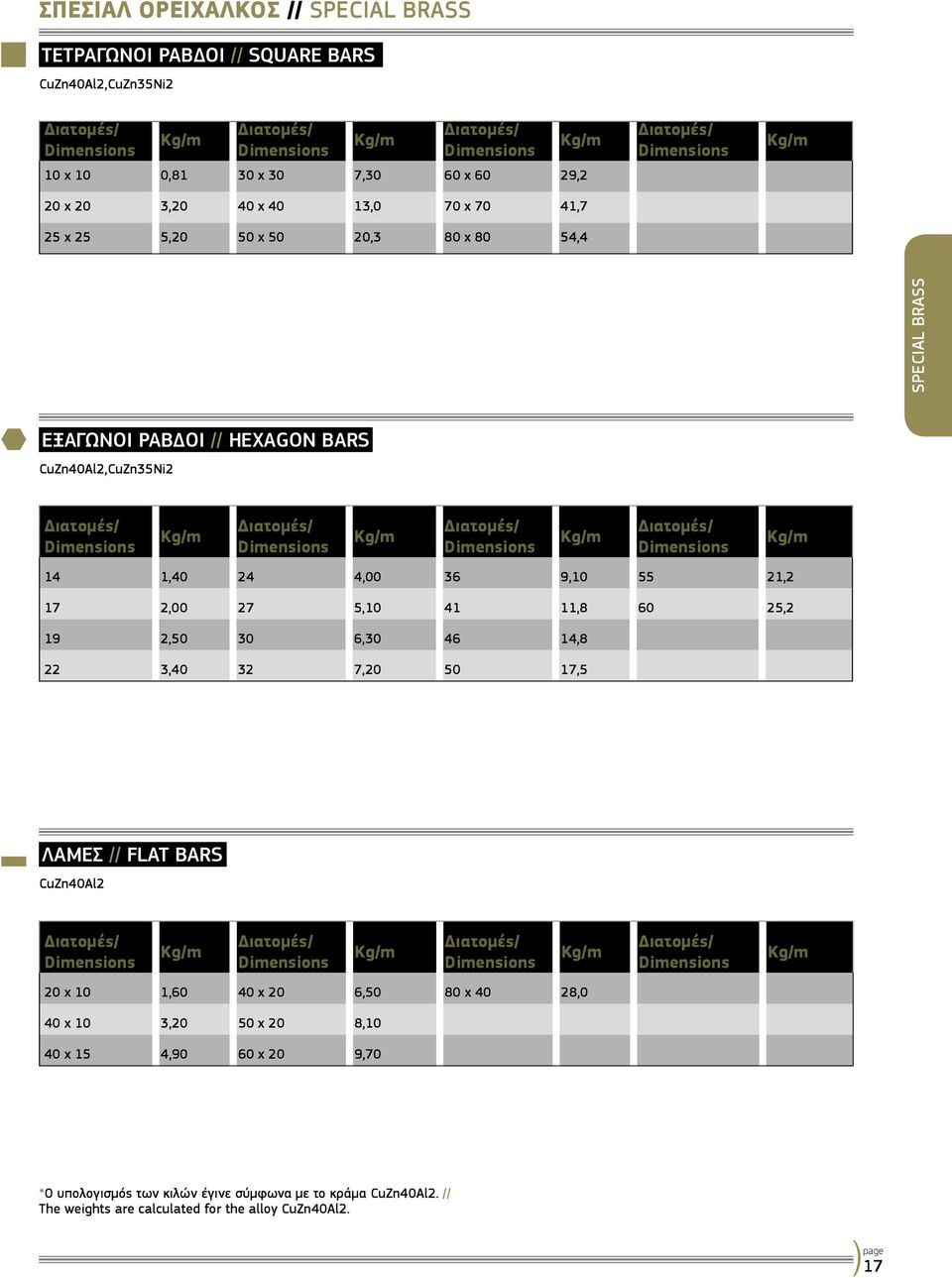 2,00 27 5,10 41 11,8 60 25,2 19 2,50 30 6,30 46 14,8 22 3,40 32 7,20 50 17,5 ΛΑΜΕΣ // FLAT BARS CuZn40Al2 20 x 10 1,60 40 x 20 6,50 80 x 40 28,0 40 x 10