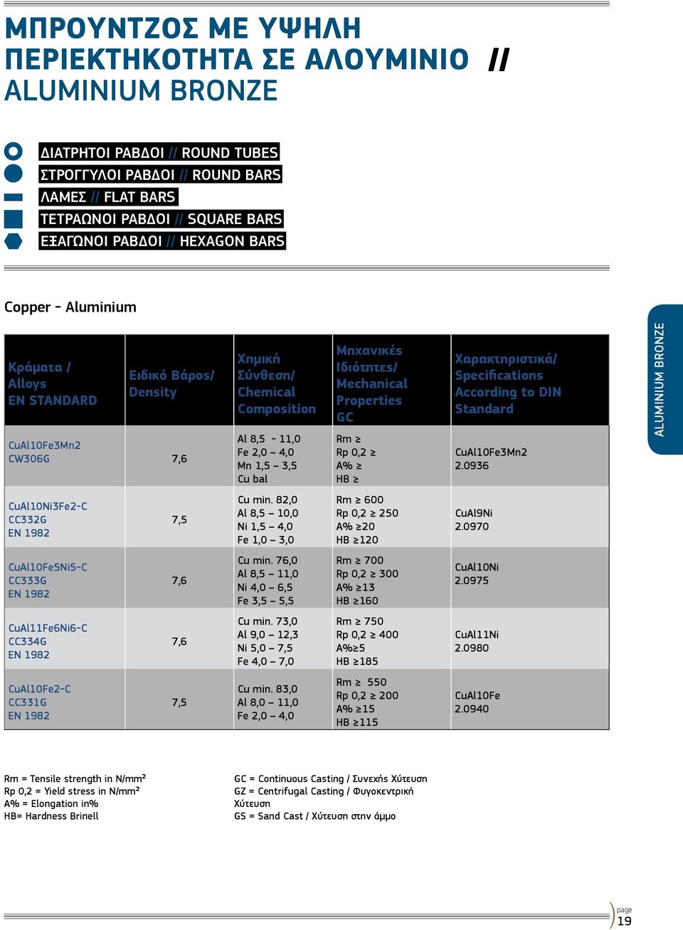 Ιδιότητες/ Mechanical Properties GC Rm Rp 0,2 A% HB Χαρακτηριστικά/ Specifications According to DIN Standard CuAl10Fe3Mn2 2.0936 ALUMINIUM BRONZE CuAl10Ni3Fe2-C CC332G EN 1982 7,5 Cu min.