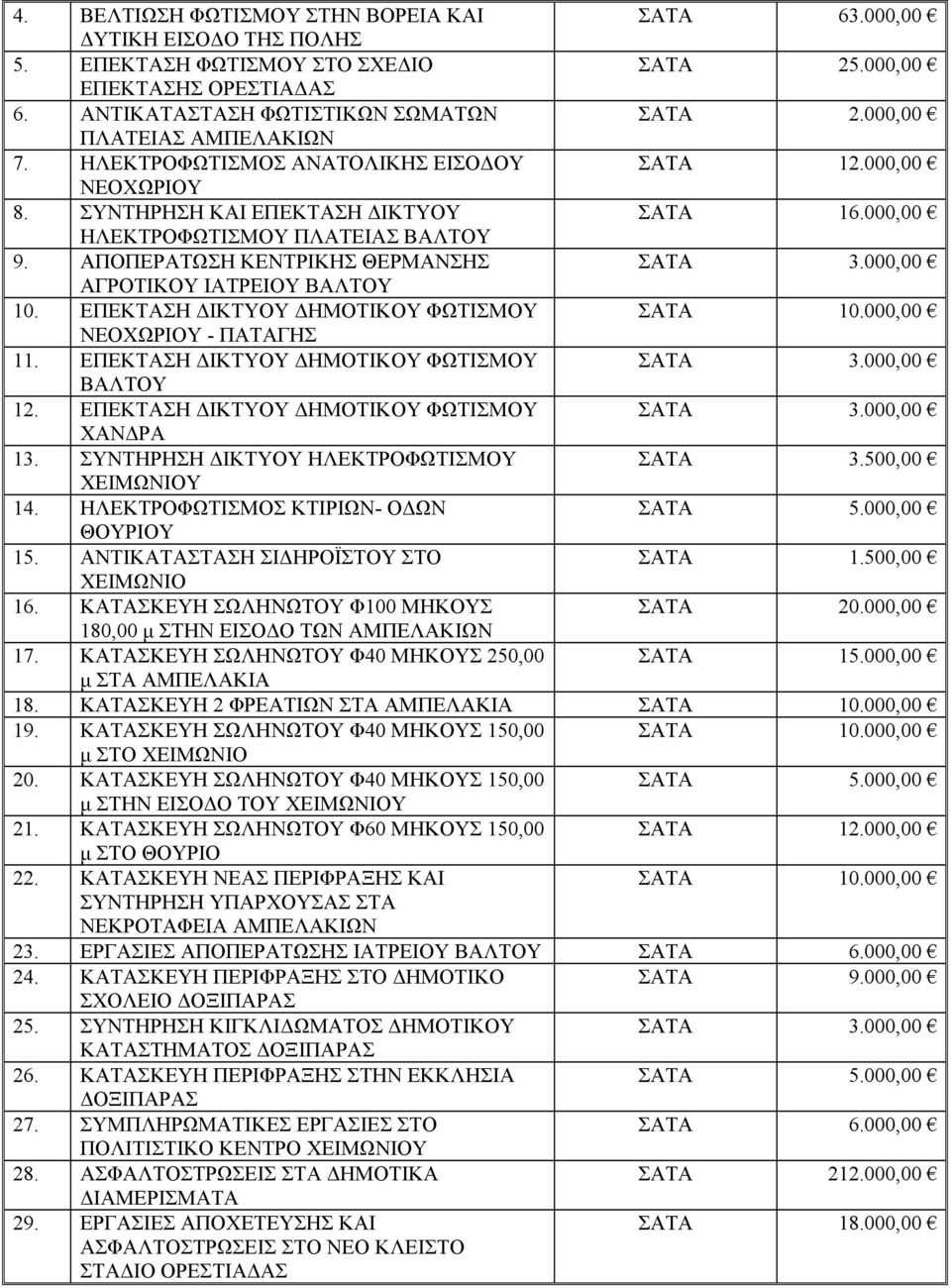 ΑΠΟΠΕΡΑΤΩΣΗ ΚΕΝΤΡΙΚΗΣ ΘΕΡΜΑΝΣΗΣ ΣΑΤΑ 3.000,00 ΑΓΡΟΤΙΚΟΥ ΙΑΤΡΕΙΟΥ ΒΑΛΤΟΥ 10. ΕΠΕΚΤΑΣΗ ΔΙΚΤΥΟΥ ΔΗΜΟΤΙΚΟΥ ΦΩΤΙΣΜΟΥ ΣΑΤΑ 10.000,00 ΝΕΟΧΩΡΙΟΥ - ΠΑΤΑΓΗΣ 11. ΕΠΕΚΤΑΣΗ ΔΙΚΤΥΟΥ ΔΗΜΟΤΙΚΟΥ ΦΩΤΙΣΜΟΥ ΣΑΤΑ 3.