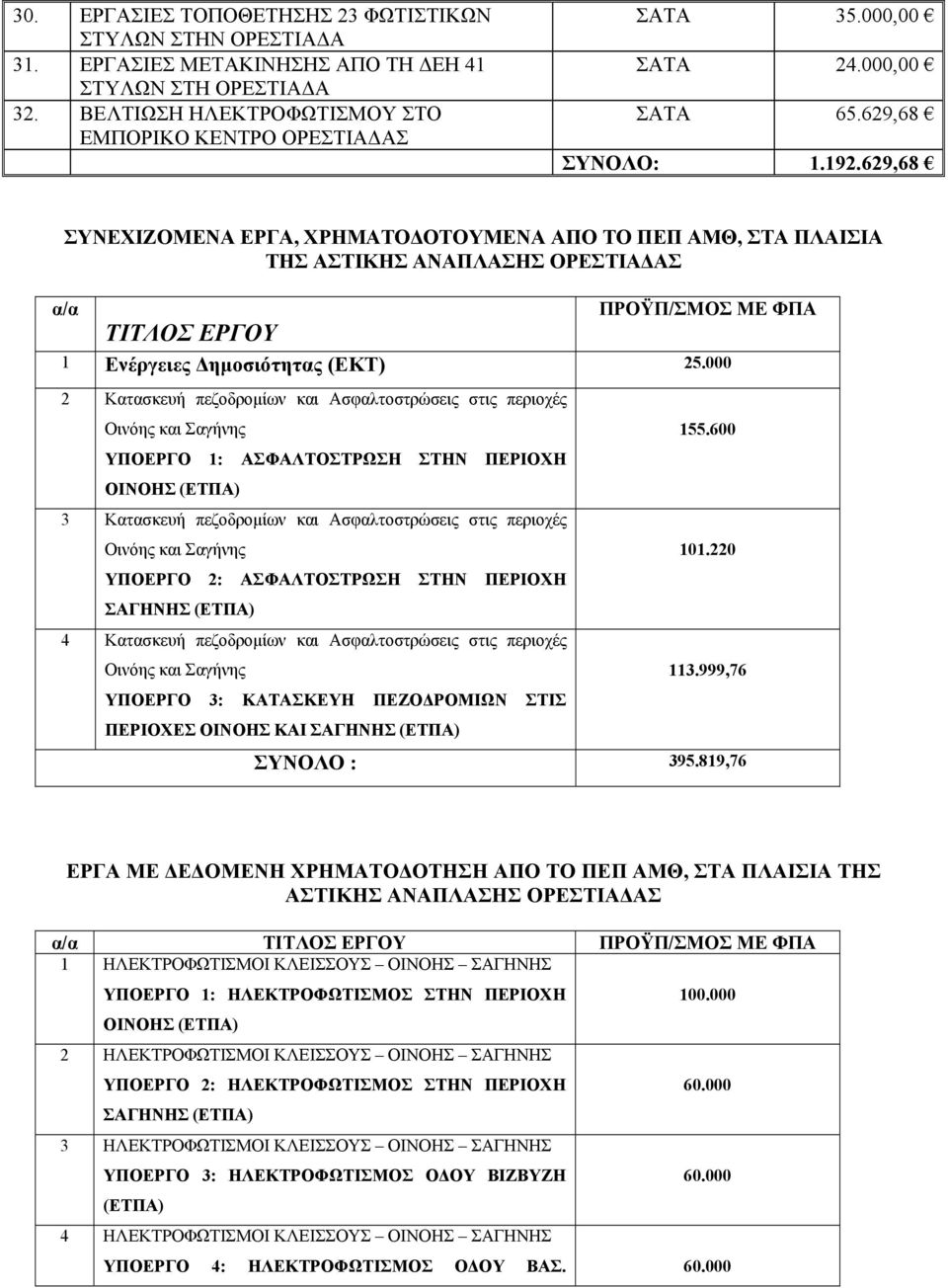 629,68 ΣΥΝΕΧΙΖΟΜΕΝΑ ΕΡΓΑ, ΧΡΗΜΑΤΟΔΟΤΟΥΜΕΝΑ ΑΠΟ ΤΟ ΠΕΠ ΑΜΘ, ΣΤΑ ΠΛΑΙΣΙΑ ΤΗΣ ΑΣΤΙΚΗΣ ΑΝΑΠΛΑΣΗΣ ΟΡΕΣΤΙΑΔΑΣ α/α ΤΙΤΛΟΣ ΕΡΓΟΥ ΠΡΟΫΠ/ΣΜΟΣ ΜΕ ΦΠΑ 1 Ενέργειες Δημοσιότητας (ΕΚΤ) 25.