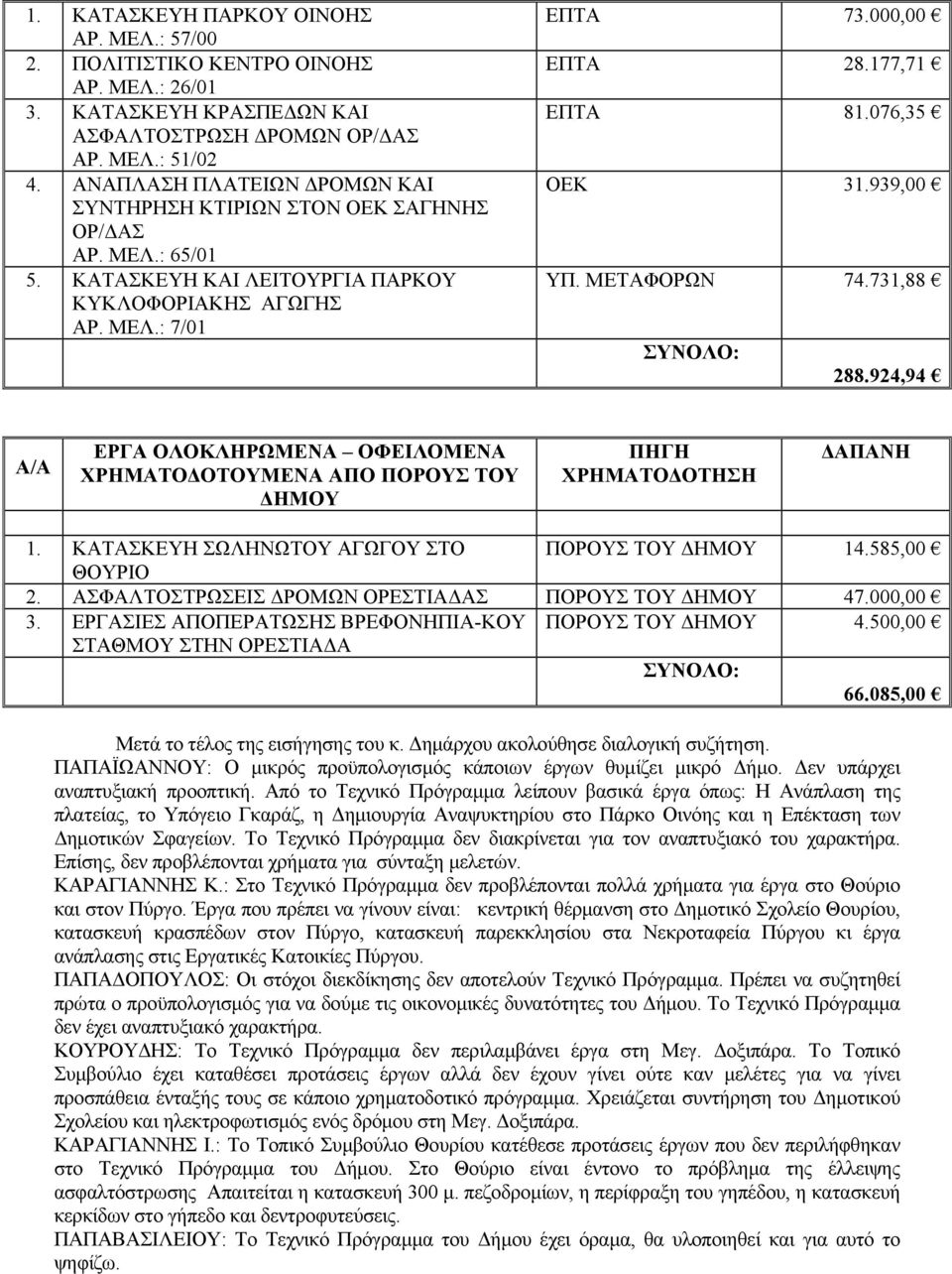 076,35 ΟΕΚ 31.939,00 ΥΠ. ΜΕΤΑΦΟΡΩΝ 74.731,88 ΣΥΝΟΛΟ: 288.924,94 Α/Α ΕΡΓΑ ΟΛΟΚΛΗΡΩΜΕΝΑ ΟΦΕΙΛΟΜΕΝΑ ΧΡΗΜΑΤΟΔΟΤΟΥΜΕΝΑ ΑΠΟ ΠΟΡΟΥΣ ΤΟΥ ΠΗΓΗ ΧΡΗΜΑΤΟΔΟΤΗΣΗ ΔΑΠΑΝΗ 1.