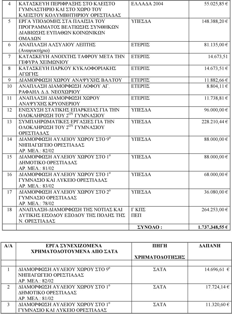 673,51 ΓΕΦΥΡΑ ΧΕΙΜΩΝΙΟΥ 8 ΚΑΤΑΣΚΕΥΗ ΠΑΡΚΟΥ ΚΥΚΛΟΦΟΡΙΑΚΗΣ ΕΤΕΡΠΣ 14.673,51 ΑΓΩΓΗΣ 9 ΔΙΑΜΟΡΦΩΣΗ ΧΩΡΟΥ ΑΝΑΨΥΧΗΣ ΒΑΛΤΟΥ ΕΤΕΡΠΣ 11.882,66 10 ΑΝΑΠΛΑΣΗ ΔΙΑΜΟΡΦΩΣΗ ΛΟΦΟΥ ΑΓ. ΕΤΕΡΠΣ 8.804,11 ΡΑΦΑΗΛ Δ.Δ. ΝΕΟΧΩΡΙΟΥ 11 ΑΝΑΠΛΑΣΗ ΔΙΑΜΟΡΦΩΣΗ ΧΩΡΟΥ ΕΤΕΡΠΣ 11.