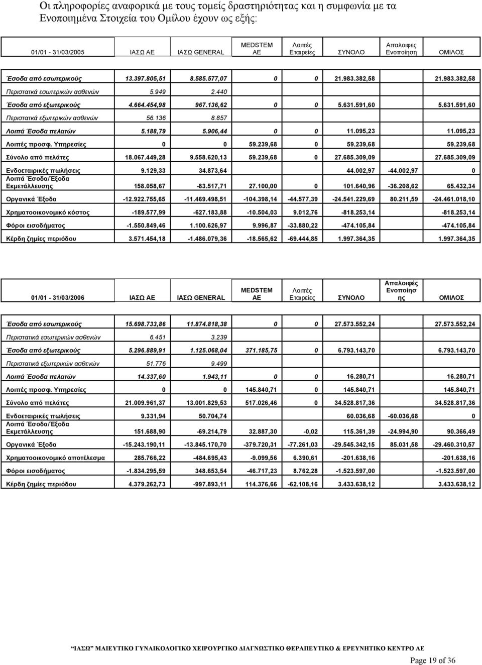 136,62 0 0 5.631.591,60 5.631.591,60 Περιστατκά εξωτερικών ασθενών 56.136 8.857 Λοιπά Έσοδα πελατών 5.188,79 5.906,44 0 0 11.095,23 11.095,23 Λοιπές προσφ. Υπηρεσίες 0 0 59.239,68 0 59.239,68 59.