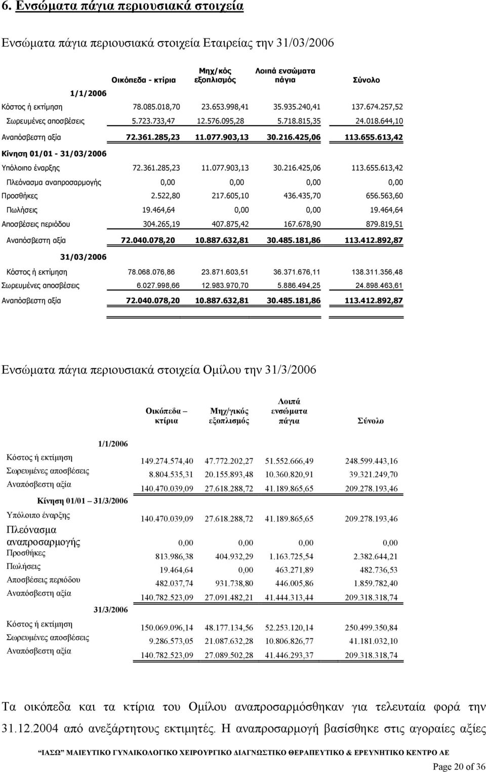 613,42 Κίνηση 01/01-31/03/2006 Υπόλοιπο έναρξης 72.361.285,23 11.077.903,13 30.216.425,06 113.655.613,42 Πλεόνασµα αναπροσαρµογής 0,00 0,00 0,00 0,00 Προσθήκες 2.522,80 217.605,10 436.435,70 656.