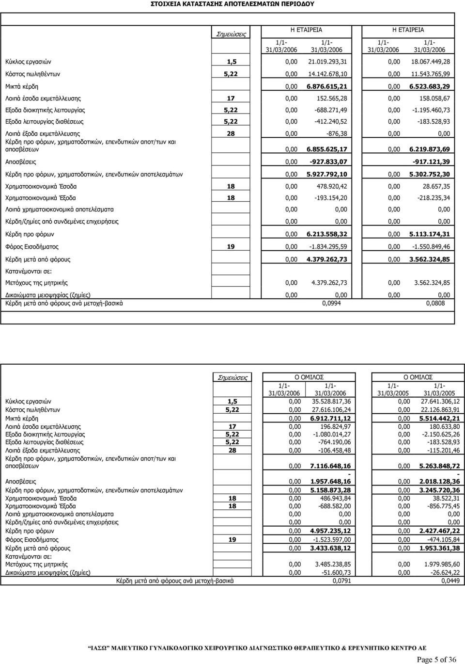 058,67 Εξοδα διοικητικής λειτουργίας 5,22 0,00-688.271,49 0,00-1.195.460,73 Εξοδα λειτουργίας διαθέσεως 5,22 0,00-412.240,52 0,00-183.