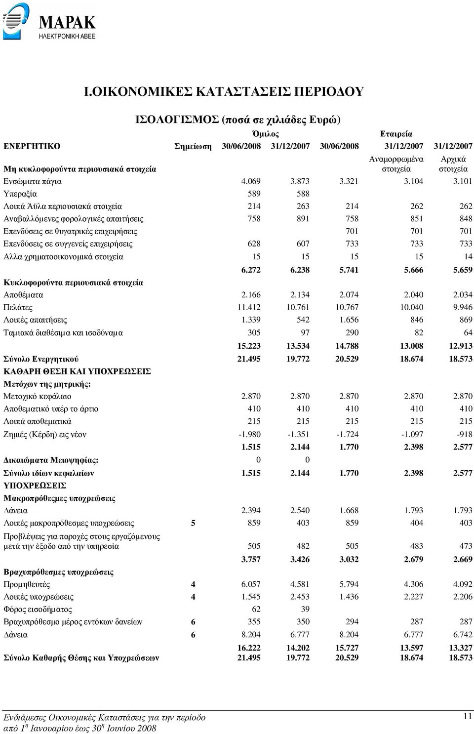 101 Υπεραξία 589 588 Λοιπά Άϋλα περιουσιακά στοιχεία 214 263 214 262 262 Αναβαλλόµενες φορολογικές απαιτήσεις 758 891 758 851 848 Επενδύσεις σε θυγατρικές επιχειρήσεις 701 701 701 Επενδύσεις σε