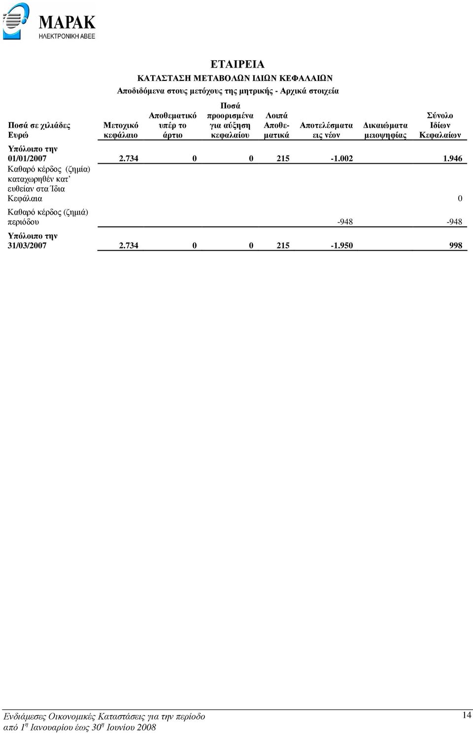 ικαιώµατα µειοψηφίας Σύνολο Ιδίων Κεφαλαίων Υπόλοιπο την 01/01/2007 2.734 0 0 215-1.002 1.