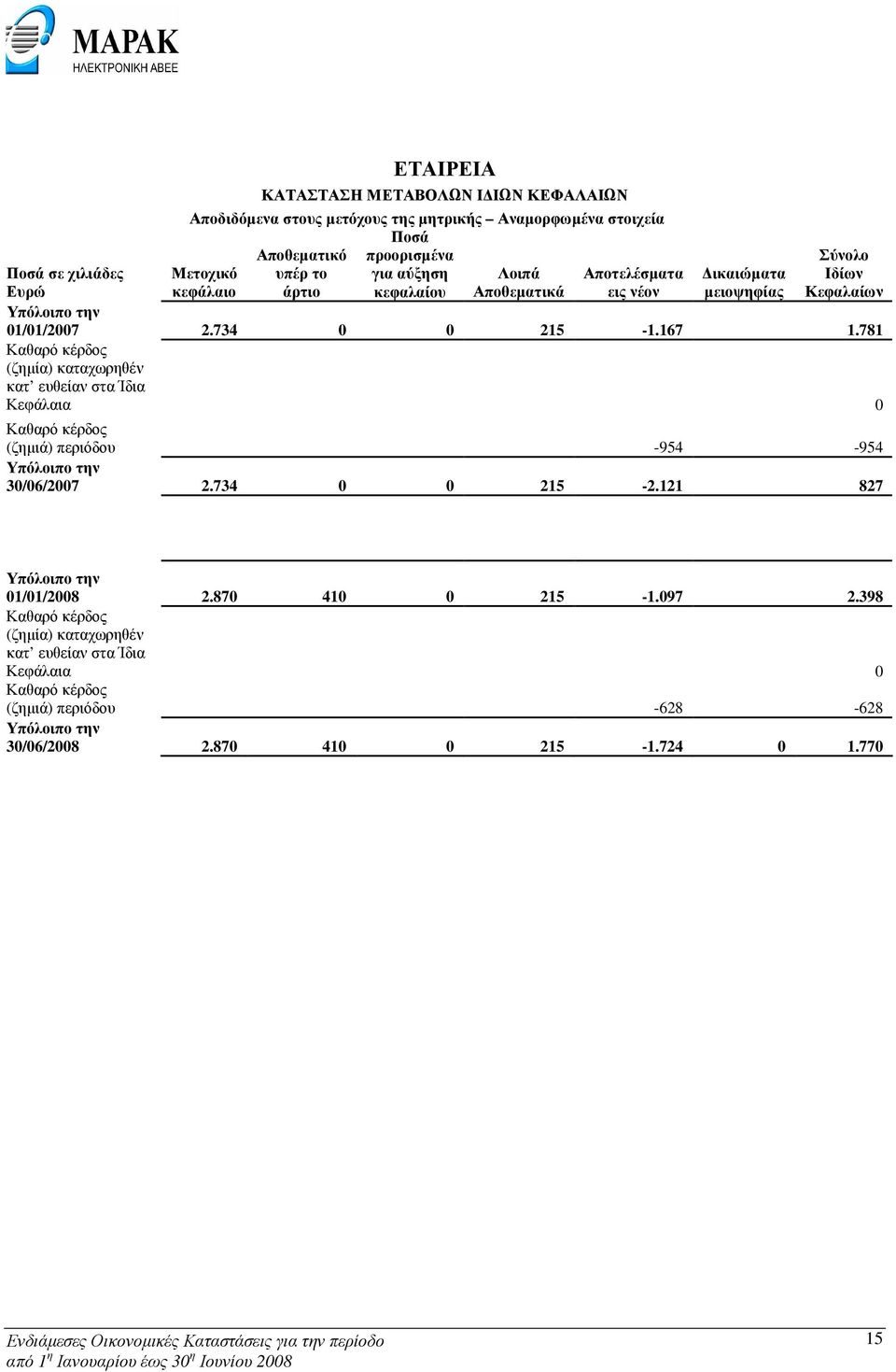 781 Καθαρό κέρδος (ζηµία) καταχωρηθέν κατ ευθείαν στα Ίδια Κεφάλαια 0 Καθαρό κέρδος (ζηµιά) περιόδου -954-954 Υπόλοιπο την 30/06/2007 2.734 0 0 215-2.