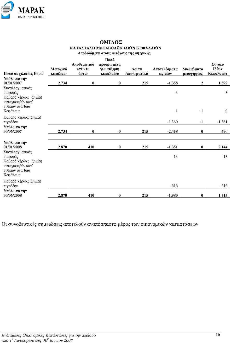 592 Συναλλαγµατικές διαφορές -3-3 Καθαρό κέρδος (ζηµία) καταχωρηθέν κατ ευθείαν στα Ίδια Κεφάλαια 1-1 0 Καθαρό κέρδος (ζηµιά) περιόδου -1.360-1 -1.361 Υπόλοιπο την 30/06/2007 2.734 0 0 215-2.