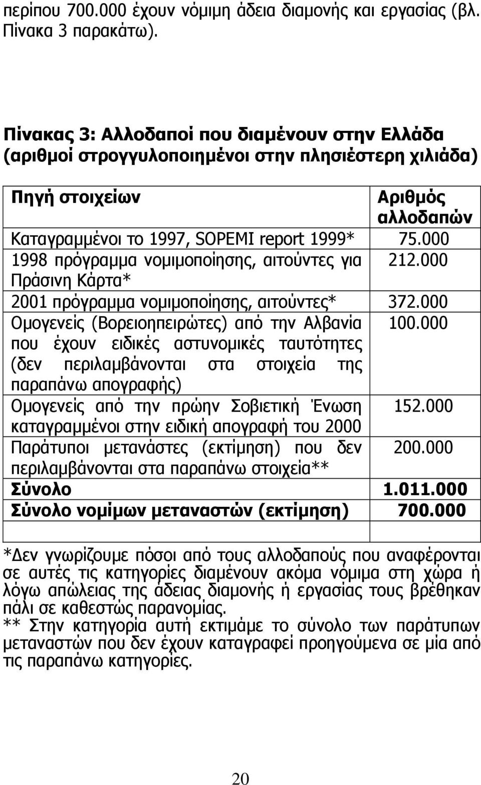000 1998 πρόγραµµα νοµιµοποίησης, αιτούντες για 212.000 Πράσινη Κάρτα* 2001 πρόγραµµα νοµιµοποίησης, αιτούντες* 372.000 Οµογενείς (Βορειοηπειρώτες) από την Αλβανία 100.