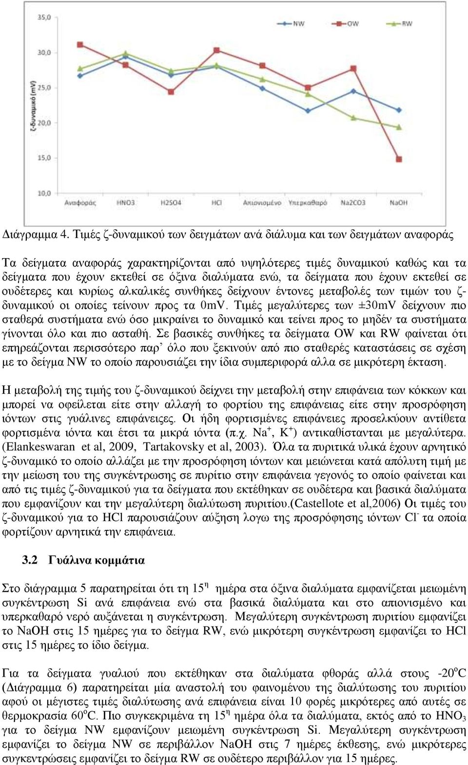 ενώ, τα δείγματα που έχουν εκτεθεί σε ουδέτερες και κυρίως αλκαλικές συνθήκες δείχνουν έντονες μεταβολές των τιμών του ζ- δυναμικού οι οποίες τείνουν προς τα 0mV.