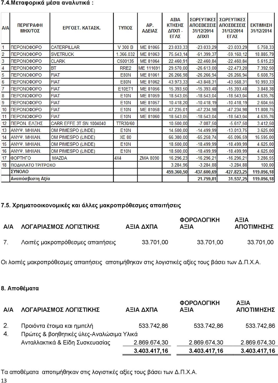 Αποθέματα Α/Α ΛΟΓΑΡΙΑΣΜΟΣ ΛΟΓΙΣΤΙΚΗΣ ΑΞΙΑ ΔΧΠΑ ΦΟΡΟΛΟΓΙΚΗ ΑΞΙΑ ΑΞΙΑ ΑΠΟΤΙΜΗΣΗΣ 2. Προιόντα έτοιμα και ημιτελή 533.742,86 533.742,86 533.742,86 4.