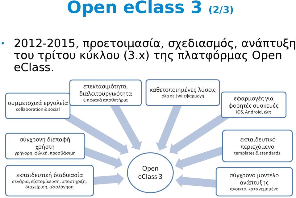 σχεδιασμός, ανάπτυξη του