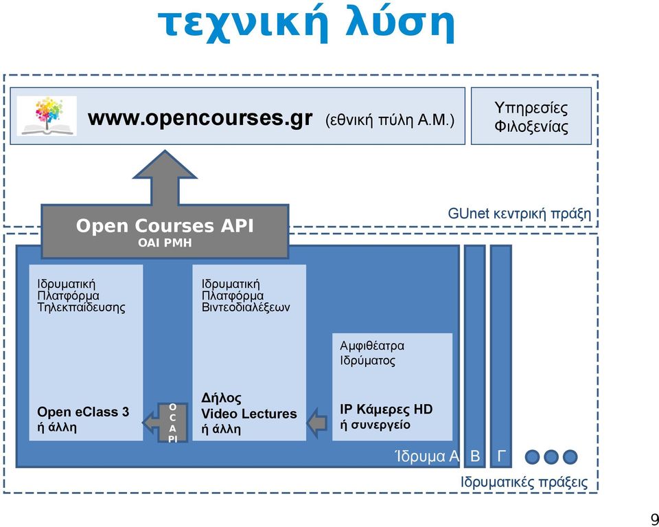 Τηλεκπαίδευσης Ιδρυματική Πλατφόρμα Βιντεοδιαλέξεων Αμφιθέατρα Ιδρύματος Open