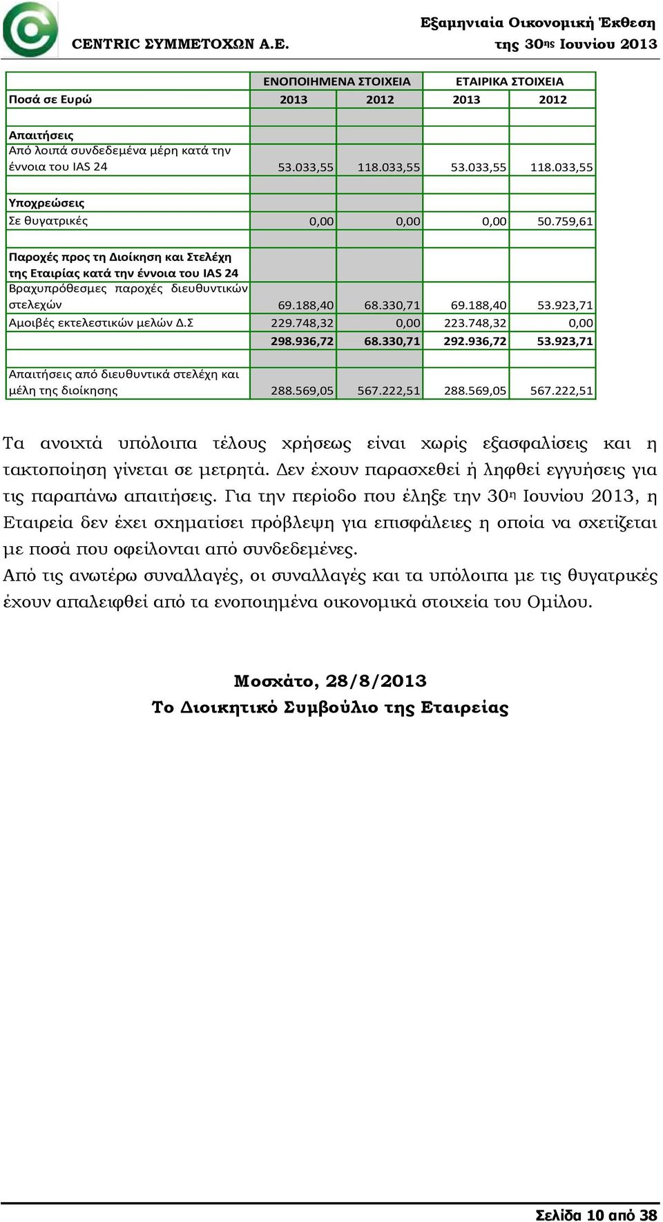 759,61 Παροχές προς τη Διοίκηση και Στελέχη της Εταιρίας κατά την έννοια του IAS 24 Βραχυπρόθεσμες παροχές διευθυντικών στελεχών 69.188,40 68.330,71 69.188,40 53.923,71 Αμοιβές εκτελεστικών μελών Δ.