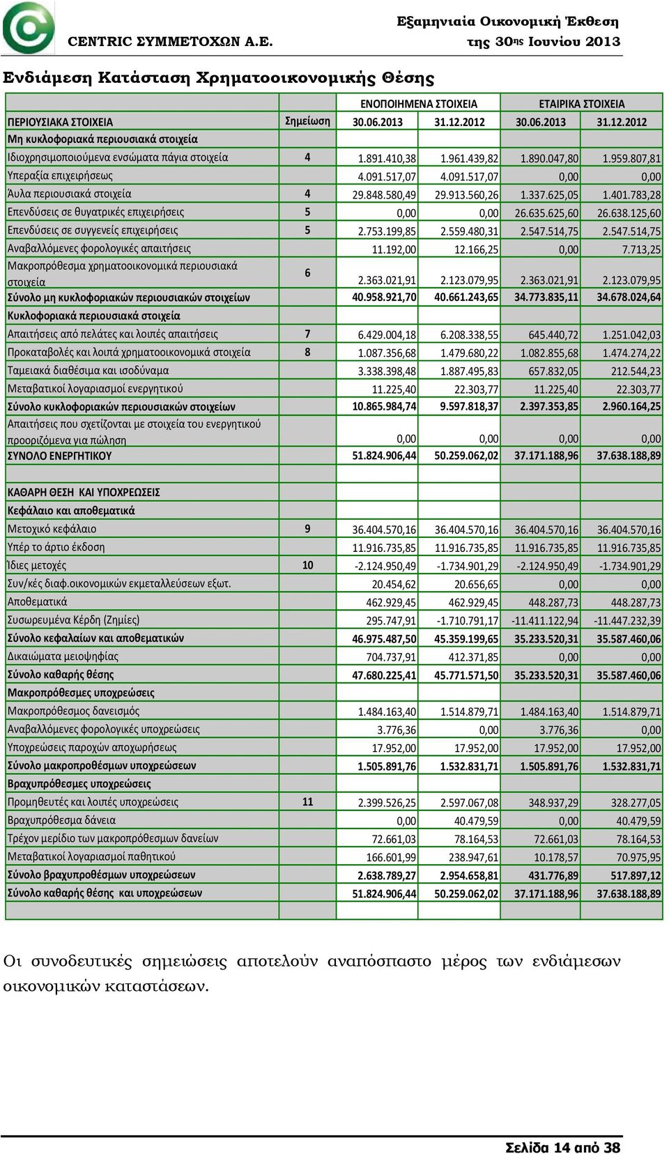 091.517,07 0,00 0,00 Άυλα περιουσιακά στοιχεία 4 29.848.580,49 29.913.560,26 1.337.625,05 1.401.783,28 Επενδύσεις σε θυγατρικές επιχειρήσεις 5 0,00 0,00 26.635.625,60 26.638.