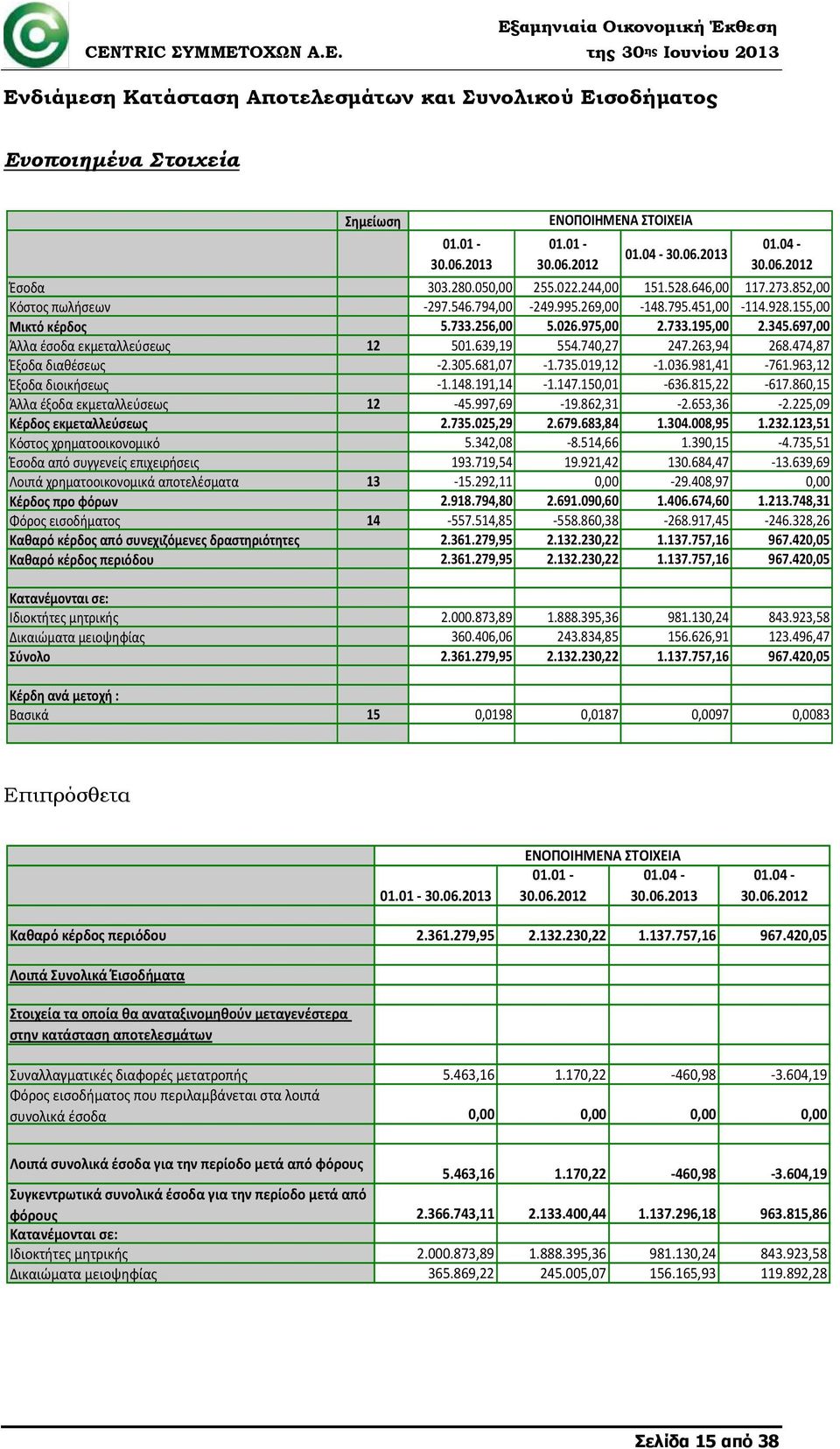 697,00 Άλλα έσοδα εκμεταλλεύσεως 12 501.639,19 554.740,27 247.263,94 268.474,87 Έξοδα διαθέσεως -2.305.681,07-1.735.019,12-1.036.981,41-761.963,12 Έξοδα διοικήσεως -1.148.191,14-1.147.150,01-636.