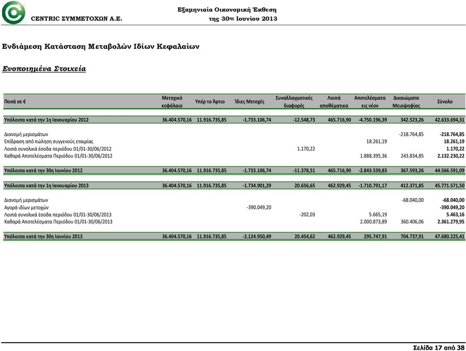 764,85 Επίδραση από πώληση συγγενούς εταιρίας 18.261,19 18.261,19 Λοιπά συνολικά έσοδα περιόδου 01/01-30/06/2012 1.170,22 1.170,22 Καθαρά Αποτελέσματα Περιόδου 01/01-30/06/2012 1.888.395,36 243.