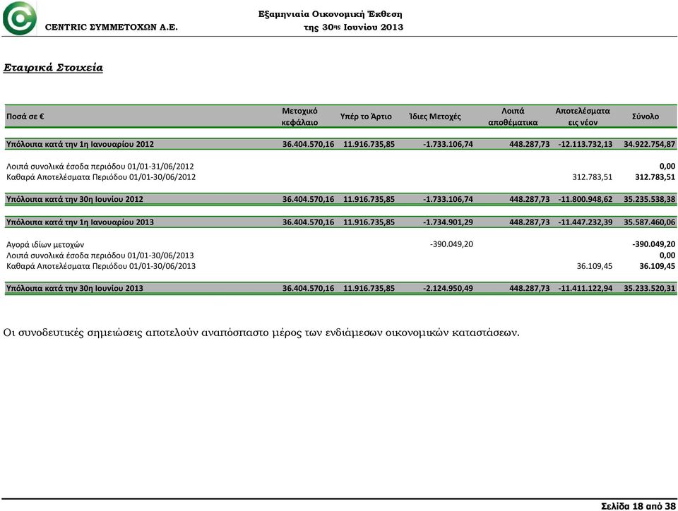 783,51 Yπόλοιπα κατά την 30η Ιουνίου 2012 36.404.570,16 11.916.735,85-1.733.106,74 448.287,73-11.800.948,62 35.235.538,38 Υπόλοιπα κατά την 1η Ιανουαρίου 2013 36.404.570,16 11.916.735,85-1.734.