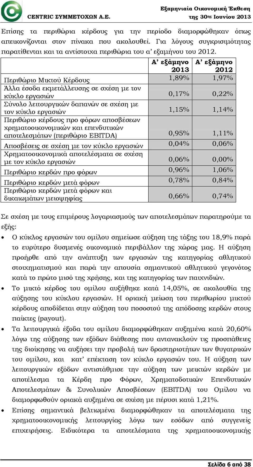 1,14% Περιθώριο κέρδους προ φόρων αποσβέσεων χρηματοοικονομικών και επενδυτικών αποτελεσμάτων (περιθώριο EBITDA) 0,95% 1,11% Αποσβέσεις σε σχέση με τον κύκλο εργασιών 0,04% 0,06% Χρηματοοικονομικά