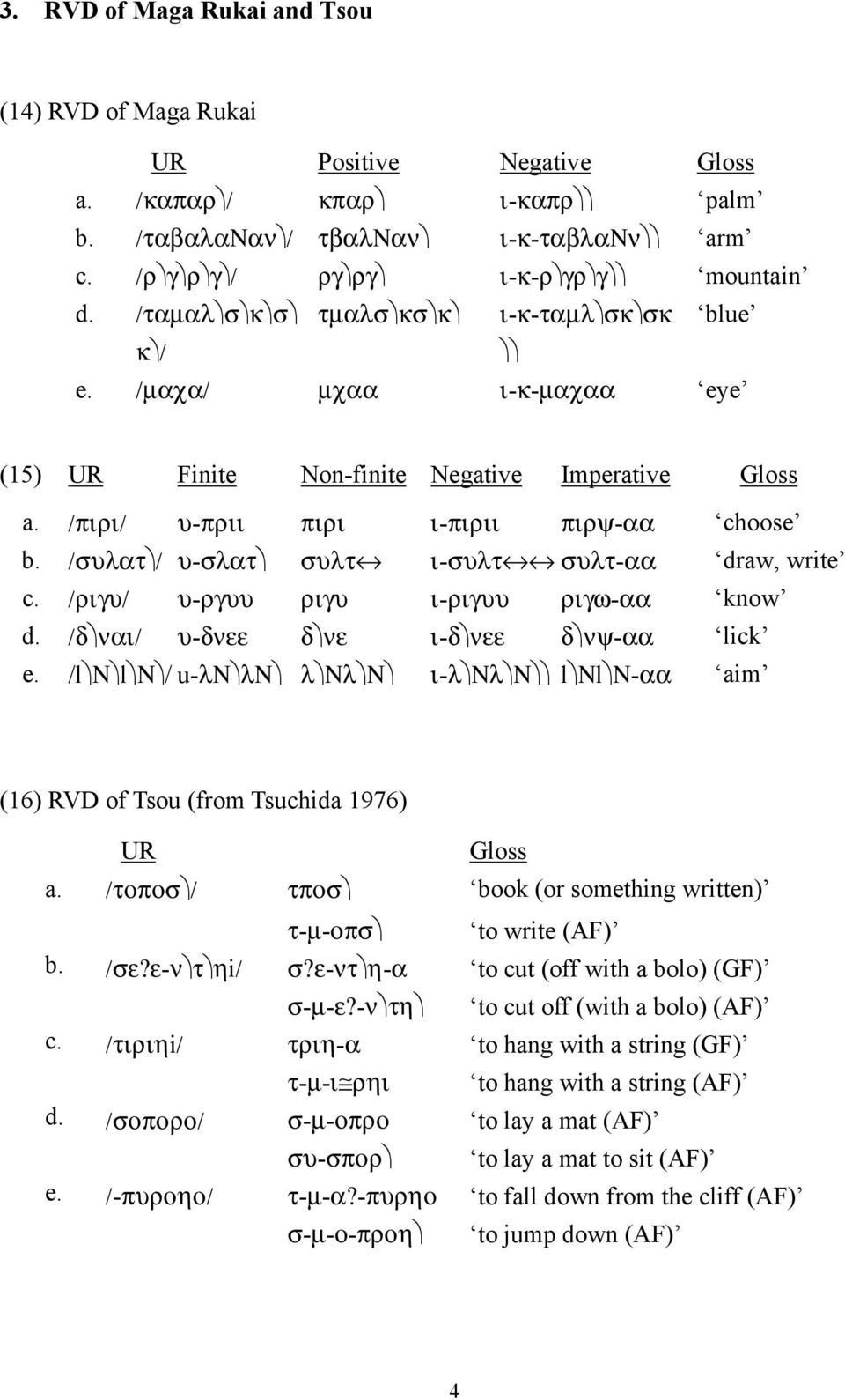 /συλατ / υ-σλατ συλτ ι-συλτ συλτ-αα draw, write c. /ριγυ/ υ-ργυυ ριγυ ι-ριγυυ ριγω-αα know d. /δ ναι/ υ-δνεε δ νε ι-δ νεε δ νψ-αα lick e.