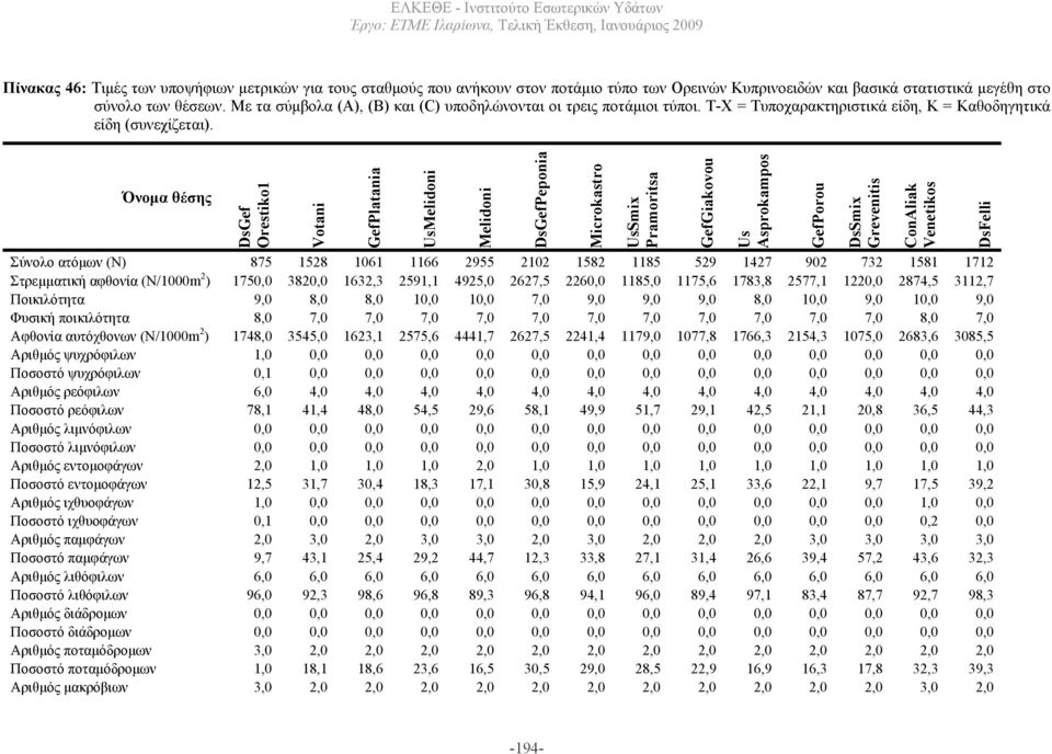 Όνοµα θέσης DsGef Orestiko1 Votani GefPlatania UsMelidoni Melidoni Σύνολο ατόµων (Ν) 875 1528 1061 1166 2955 2102 1582 1185 529 1427 902 732 1581 1712 Στρεµµατική αφθονία (Ν/1000m 2 ) 1750,0 3820,0