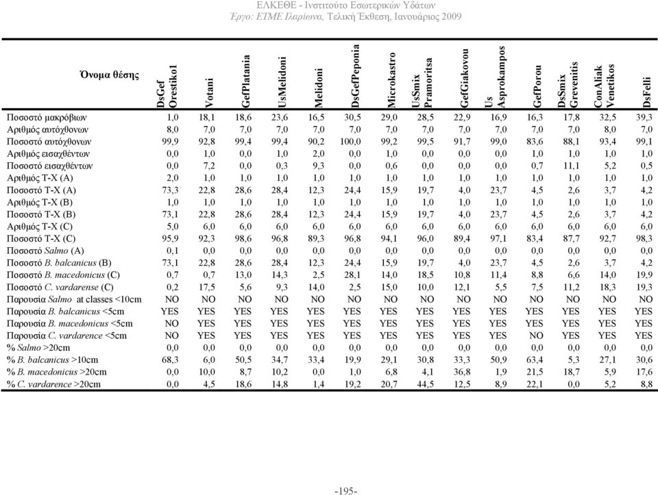 Ποσοστό εισαχθέντων 0,0 7,2 0,0 0,3 9,3 0,0 0,6 0,0 0,0 0,0 0,7 11,1 5,2 0,5 Αριθµός Τ-X (Α) 2,0 1,0 1,0 1,0 1,0 1,0 1,0 1,0 1,0 1,0 1,0 1,0 1,0 1,0 Ποσοστό Τ-X (Α) 73,3 22,8 28,6 28,4 12,3 24,4 15,9