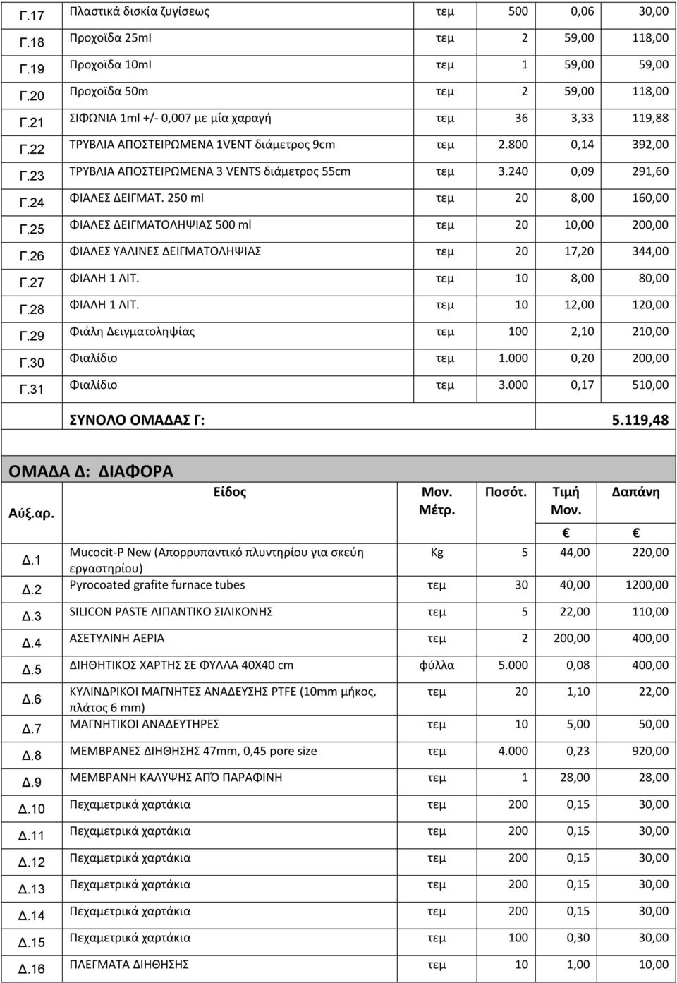 240 0,09 291,60 Γ.24 ΦΙΑΛΕΣ ΔΕΙΓΜΑΤ. 250 ml τεμ 20 8,00 160,00 Γ.25 ΦΙΑΛΕΣ ΔΕΙΓΜΑΤΟΛΗΨΙΑΣ 500 ml τεμ 20 10,00 200,00 Γ.26 ΦΙΑΛΕΣ ΥΑΛΙΝΕΣ ΔΕΙΓΜΑΤΟΛΗΨΙΑΣ τεμ 20 17,20 344,00 Γ.27 ΦΙΑΛΗ 1 ΛΙΤ.