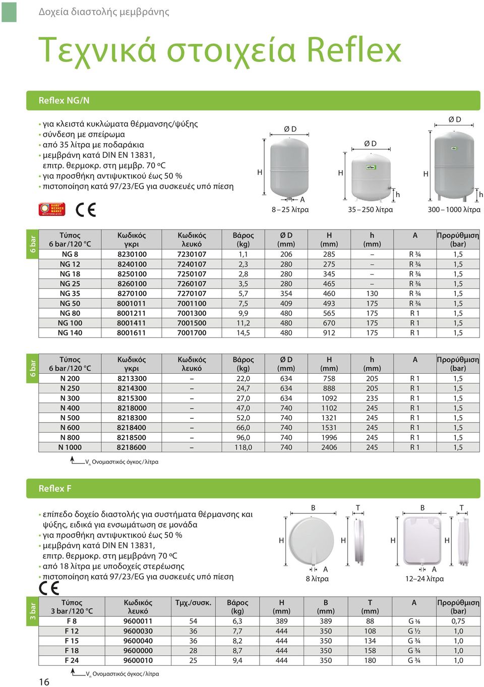 70 ºC για προσθήκη αντιψυκτικού έως 50 % πιστοποίηση κατά 97/23/EG για συσκευές υπό πίεση 8 25 λίτρα 35 250 λίτρα 300 1000 λίτρα 3 bar 6 bar 6 bar Reflex F 16 Τύπος 6 bar /120 C Κωδικός γκρι Κωδικός