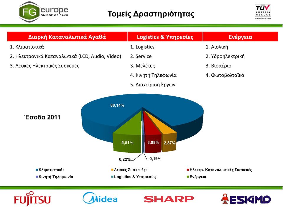 Μελέτες 3. Βιοαέριο 4. Κινητή Τηλεφωνία 4. Φωτοβολταϊκά 5.