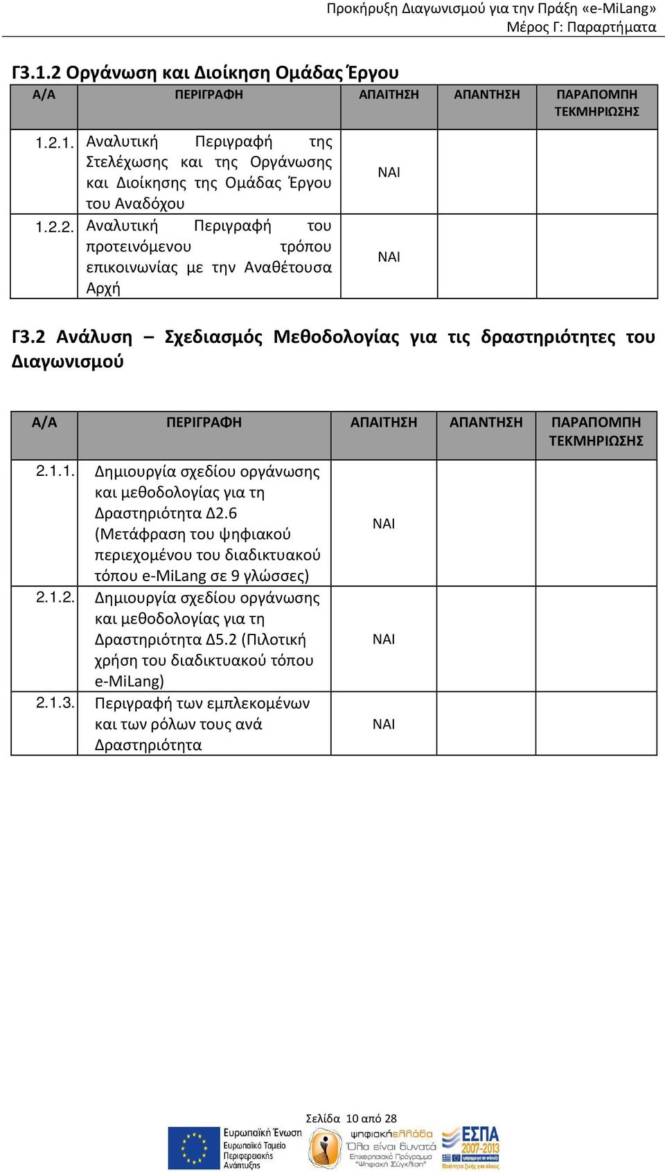 2 Ανάλυση Σχεδιασμός Μεθοδολογίας για τις δραστηριότητες του Διαγωνισμού ΝΑΙ ΝΑΙ Α/Α ΠΕΡΙΓΡΑΦΗ ΑΠΑΙΤΗΣΗ ΑΠΑΝΤΗΣΗ ΠΑΡΑΠΟΜΠΗ ΤΕΚΜΗΡΙΩΣΗΣ 2.1.