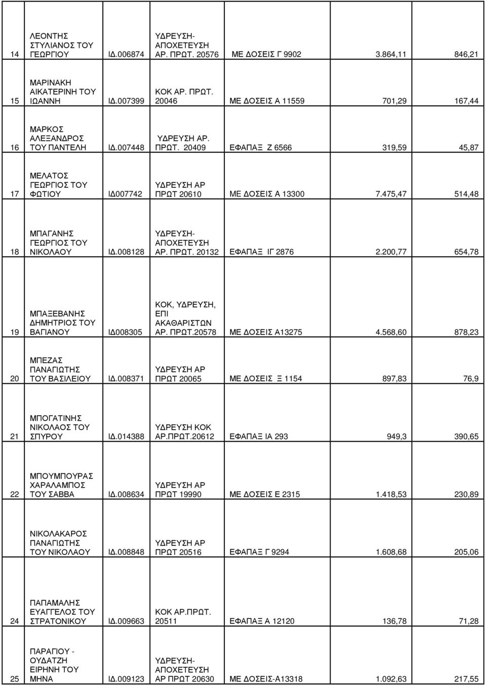 008128 Υ ΡΕΥΣΗ- ΑΠΟΧΕΤΕΥΣΗ ΑΡ. ΠΡΩΤ. 20132 ΕΦΑΠΑΞ ΙΓ 2876 2.200,77 654,78 19 ΜΠΑΞΕΒΑΝΗΣ ΗΜΗΤΡΙΟΣ ΤΟΥ ΒΑΓΙΑΝΟΥ Ι 008305 ΚΟΚ, Υ ΡΕΥΣΗ, ΕΠΙ ΑΚΑΘΑΡΙΣΤΩΝ ΑΡ. ΠΡΩΤ.20578 ΜΕ ΟΣΕΙΣ Α13275 4.