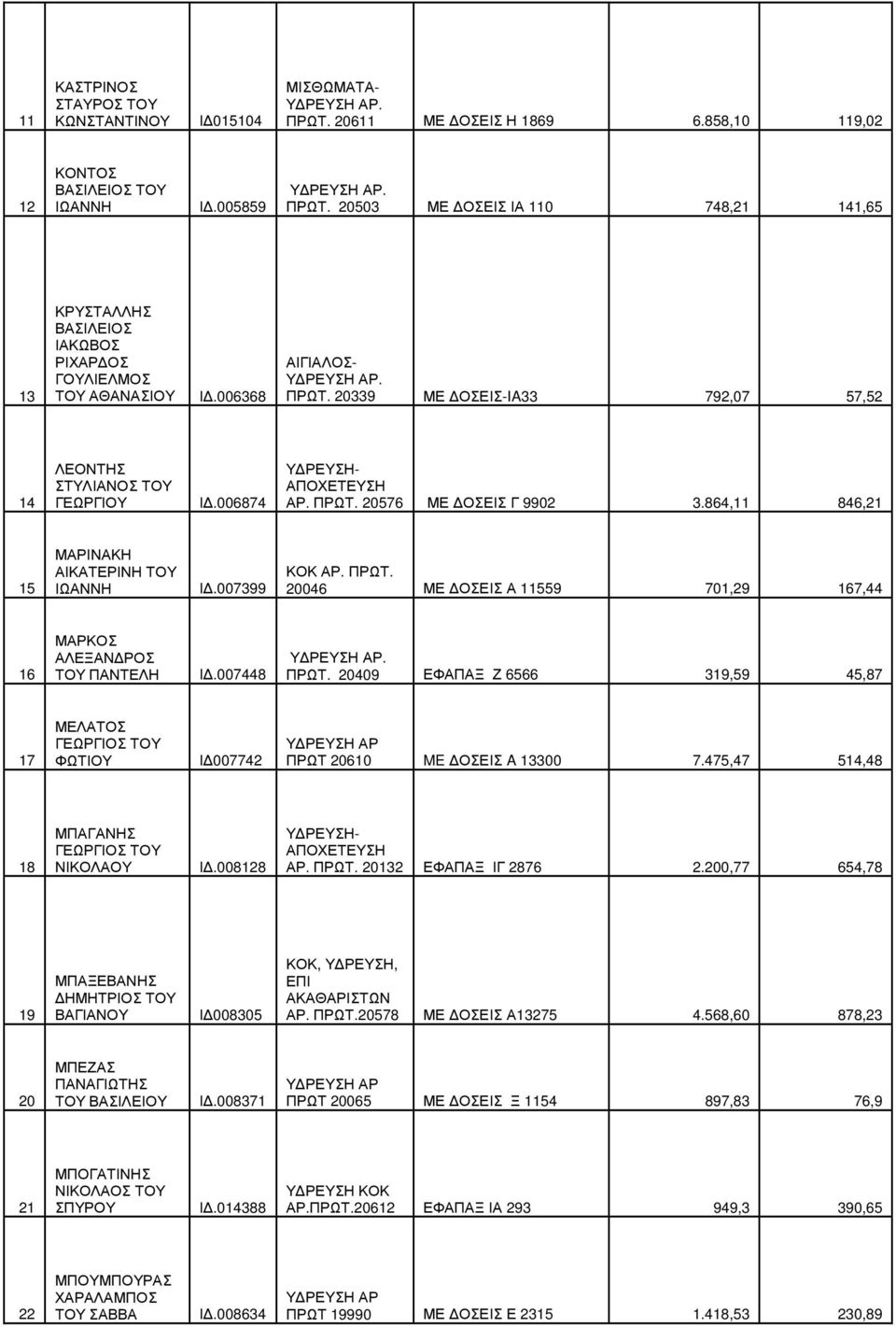 864,11 846,21 15 ΜΑΡΙΝΑΚΗ ΑΙΚΑΤΕΡΙΝΗ ΤΟΥ ΙΩΑΝΝΗ Ι.007399 ΚΟΚ ΑΡ. ΠΡΩΤ. 20046 ΜΕ ΟΣΕΙΣ Α 11559 701,29 167,44 16 ΜΑΡΚΟΣ ΑΛΕΞΑΝ ΡΟΣ ΤΟΥ ΠΑΝΤΕΛΗ Ι.007448 Υ ΡΕΥΣΗ ΑΡ. ΠΡΩΤ. 20409 ΕΦΑΠΑΞ Ζ 6566 319,59 45,87 17 ΜΕΛΑΤΟΣ ΓΕΩΡΓΙΟΣ ΤΟΥ ΦΩΤΙΟΥ Ι 007742 Υ ΡΕΥΣΗ ΑΡ ΠΡΩΤ 20610 ME ΟΣΕΙΣ A 13300 7.