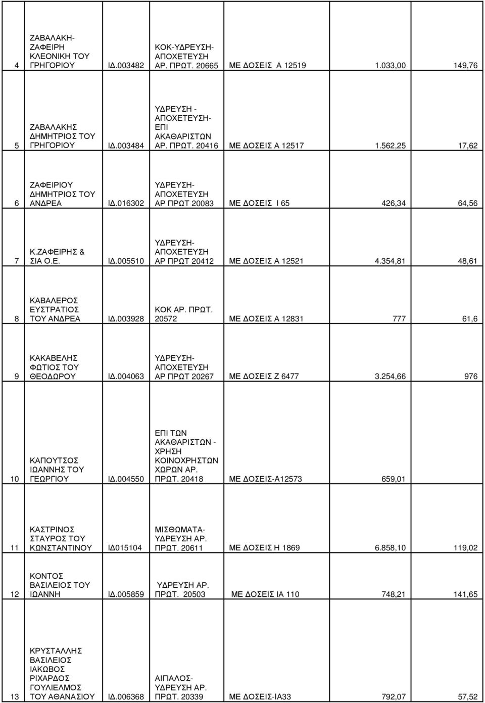 ΖΑΦΕΙΡΗΣ & ΣΙΑ Ο.Ε. Ι.005510 Υ ΡΕΥΣΗ- ΑΠΟΧΕΤΕΥΣΗ ΑΡ ΠΡΩΤ 20412 ΜΕ ΟΣΕΙΣ Α 12521 4.354,81 48,61 8 ΚΑΒΑΛΕΡΟΣ ΕΥΣΤΡΑΤΙΟΣ ΤΟΥ ΑΝ ΡΕΑ Ι.003928 ΚΟΚ ΑΡ. ΠΡΩΤ. 20572 ΜΕ ΟΣΕΙΣ Α 12831 777 61,6 9 ΚΑΚΑΒΕΛΗΣ ΦΩΤΙΟΣ ΤΟΥ ΘΕΟ ΩΡΟΥ Ι.