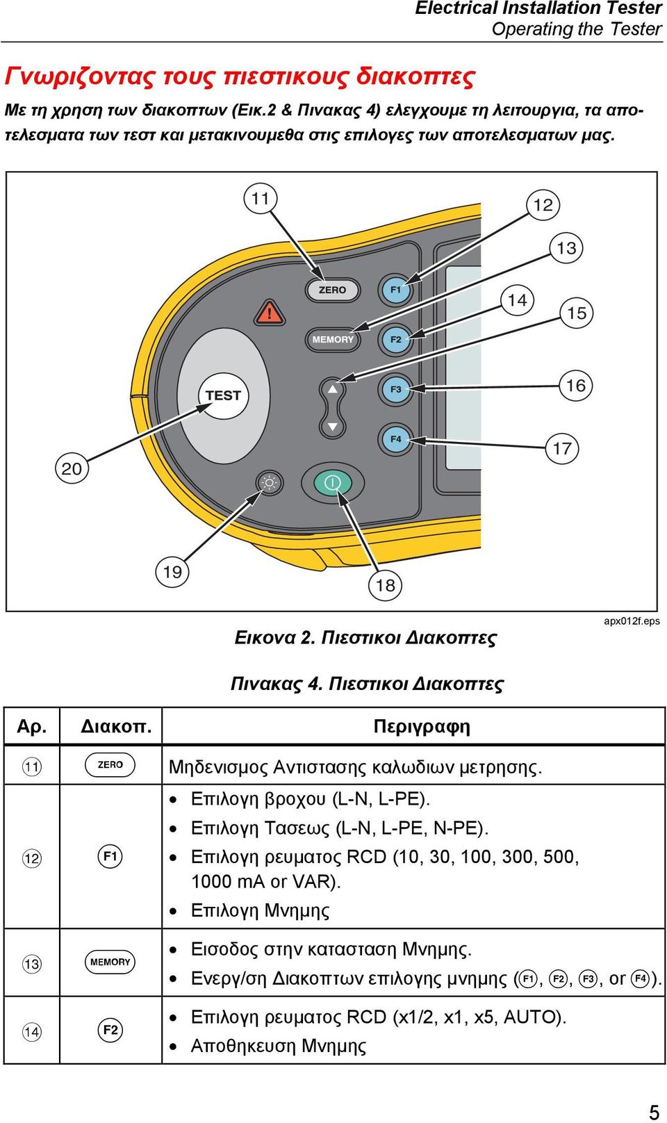 Πιεστικοι Διακοπτες apx012f.eps Πινακας 4. Πιεστικοι Διακοπτες Αρ. Διακοπ. Περιγραφη K Z L 1 Μηδενισμος Αντιστασης καλωδιων μετρησης. Επιλογη βροχου (L-N, L-PE).