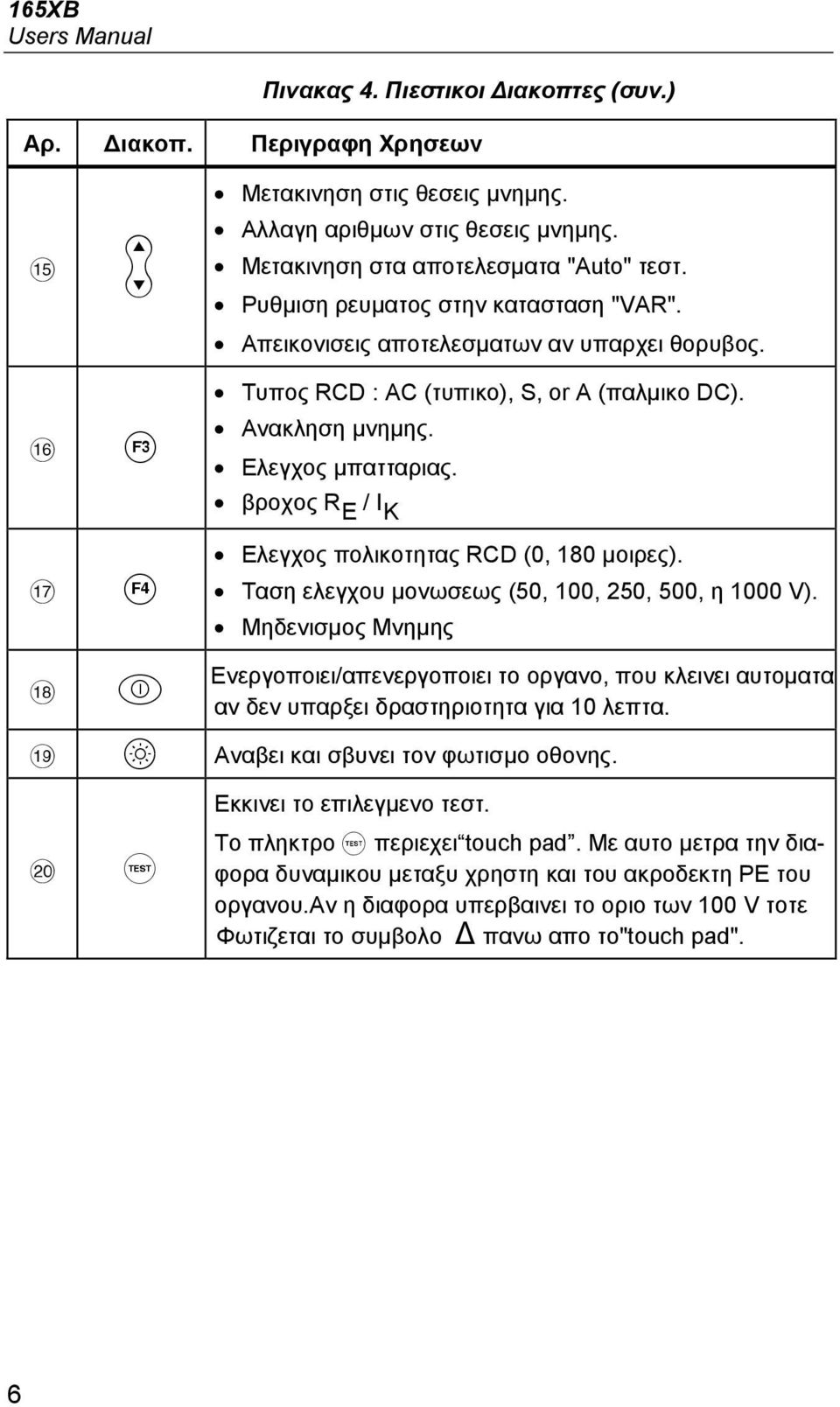 βροχος R E / I K Ελεγχος πολικοτητας RCD (0, 180 μοιρες). Ταση ελεγχου μονωσεως (50, 100, 250, 500, η 1000 V). Μηδενισμος Μνημης.