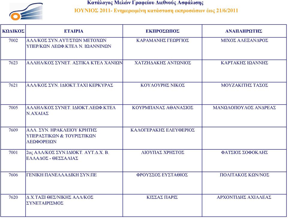 ΤΑΧΙ ΚΕΡΚΥΡΑΣ ΚΟΥΛΟΥΡΗΣ ΝΙΚΟΣ ΜΟΥΖΑΚΙΤΗΣ ΤΑΣΟΣ 7005 ΑΛΛΗΛ/ΚΟΣ ΣΥΝΕΤ. ΙΔΙΟΚΤ.ΛΕΩΦ.ΚΤΕΛ Ν.ΑΧΑΙΑΣ ΚΟΥΡΜΠΑΝΑΣ ΑΘΑΝΑΣΙΟΣ ΜΑΝΩΛΟΠΟΥΛΟΣ ΑΝΔΡΕΑΣ 7609 ΑΛΛ. ΣΥΝ. ΗΡΑΚΛΕΙΟΥ ΚΡΗΤΗΣ ΥΠΕΡΑΣΤΙΚΩΝ & ΤΟΥΡΙΣΤΙΚΩΝ ΛΕΩΦΟΡΕΙΩΝ 7001 2ος ΑΛΛ/ΚΟΣ ΣΥΝ.