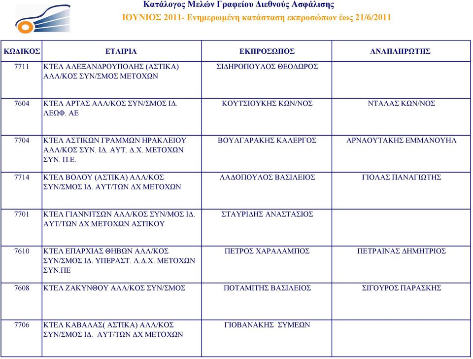 ΑΥΤ/ΤΩΝ ΔΧ ΜΕΤΟΧΩΝ ΒΟΥΛΓΑΡΑΚΗΣ ΚΑΛΕΡΓΟΣ ΛΑΔΟΠΟΥΛΟΣ ΒΑΣΙΛΕΙΟΣ ΑΡΝΑΟΥΤΑΚΗΣ ΕΜΜΑΝΟΥΗΛ ΓΙΟΛΑΣ ΠΑΝΑΓΙΩΤΗΣ 7701 ΚΤΕΛ ΓΙΑΝΝΙΤΣΩΝ ΑΛΛ/ΚΟΣ ΣΥΝ/ΜΟΣ ΙΔ.