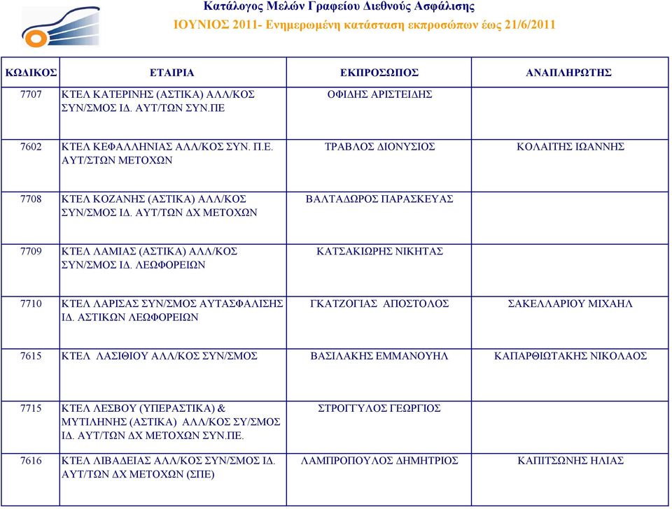 ΑΥΤ/ΤΩΝ ΔΧ ΜΕΤΟΧΩΝ ΒΑΛΤΑΔΩΡΟΣ ΠΑΡΑΣΚΕΥΑΣ 7709 ΚΤΕΛ ΛΑΜΙΑΣ (ΑΣΤΙΚΑ) ΑΛΛ/ΚΟΣ ΣΥΝ/ΣΜΟΣ ΙΔ. ΛΕΩΦΟΡΕΙΩΝ ΚΑΤΣΑΚΙΩΡΗΣ ΝΙΚΗΤΑΣ 7710 ΚΤΕΛ ΛΑΡΙΣΑΣ ΣΥΝ/ΣΜΟΣ ΑΥΤΑΣΦΑΛΙΣΗΣ ΙΔ.