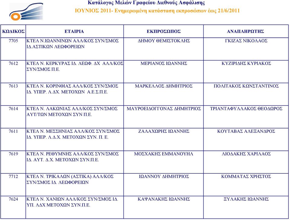 Ε.Σ.Π.Ε. ΜΑΡΚΕΛΛΟΣ ΔΗΜΗΤΡΙΟΣ ΠΟΛΙΤΑΚΟΣ ΚΩΝΣΤΑΝΤΙΝΟΣ 7614 ΚΤΕΛ Ν. ΛΑΚΩΝΙΑΣ ΑΛΛ/ΚΟΣ ΣΥΝ/ΣΜΟΣ ΑΥΤ/ΤΩΝ ΜΕΤΟΧΩΝ ΣΥΝ Π.Ε. ΜΑΥΡΟΕΙΔΟΓΓΟΝΑΣ ΔΗΜΗΤΡΙΟΣ ΤΡΙΑΝΤΑΦΥΛΛΑΚΟΣ ΘΕΟΔΩΡΟΣ 7611 ΚΤΕΛ Ν.