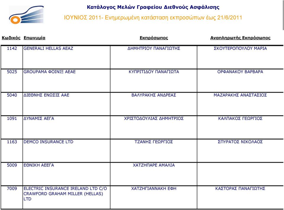 ΔΙΕΘΝΗΣ ΕΝΩΣΙΣ ΑΑΕ ΒΑΛΥΡΑΚΗΣ ΑΝΔΡΕΑΣ ΜΑΖΑΡΑΚΗΣ ΑΝΑΣΤΑΣΙΟΣ 1091 ΔΥΝΑΜΙΣ ΑΕΓΑ ΧΡΙΣΤΟΔΟΥΛΙΑΣ ΔΗΜΗΤΡΙΟΣ ΚΑΛΠΑΚΟΣ ΓΕΩΡΓΙΟΣ 1163 DEMCO INSURANCE LTD ΤΖΑΝΗΣ