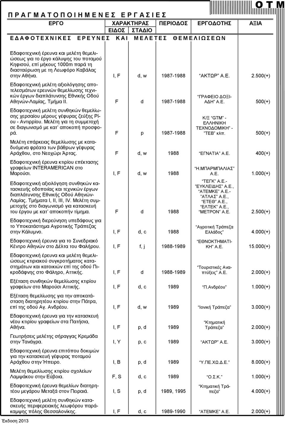 F d 1987-1988 Εδαφοτεχνική μελέτη συνθηκών θεμελίωσης χερσαίου μέρους γέφυρας ζεύξης Ρίου - Αντιρρίου. Μελέτη για τη συμμετοχή σε διαγωνισμό με κατ αποκοπή προσφορά. F p 1987-1988 ΓΡΑΦΕΙΟ ΔΟΞΙ- ΑΔΗ Α.